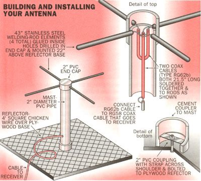 
Building your antenna.

